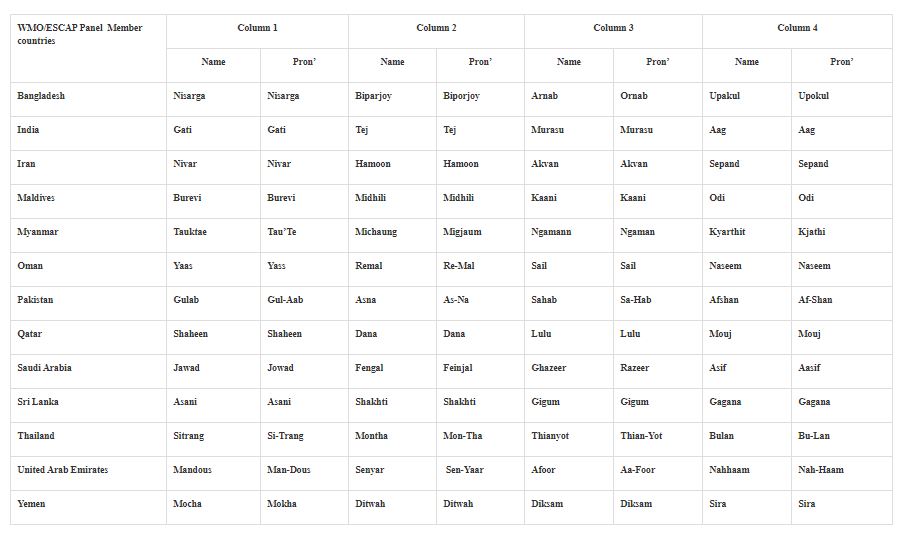 list-of-cyclone-name-countries